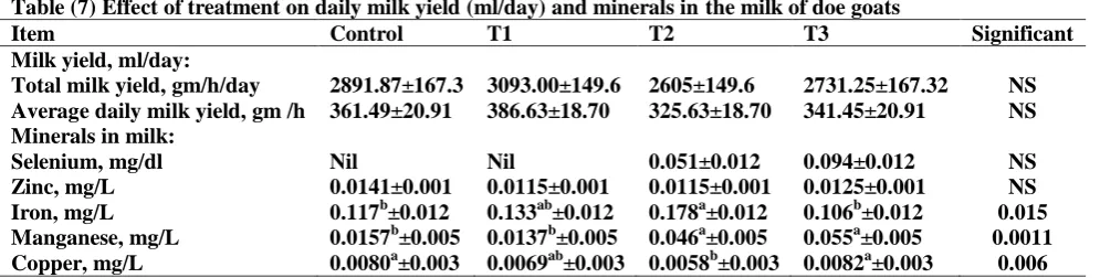 Table (7) Effect of treatment on daily milk yield (ml/day) and minerals in the milk of doe goats Item Milk yield, ml/day: 
