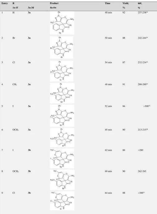 Table 2. One pot synthesis of spiro-oxoindole derivatives in 1:1 aqueous ethanol using Cu-NP/C catalyst