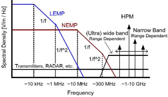 Fig. 2. Hitting zone of lightning and HEMP 