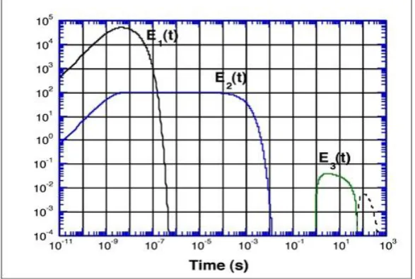 Fig. 3. Parameters of high-altitude nuclear explosion components (IEC 61000-2-9)  