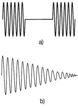 Fig. 4. Several types of signals generated by the sources of Intentional Electromagnetic Interferences: a – packets of high-frequency pulses with equal amplitude; b – damped amplitude high-frequency pulses repeated under the frequency of several kHz 