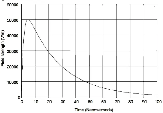 Fig. 6. The shape of electromagnetic radiation component according to standards IEC 61000-2-9, IEC 61000-2-10, IEC 61000-2-11 and MIL-STD-461F
