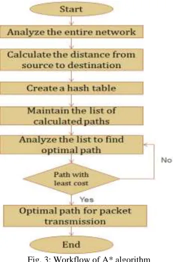 Fig. 3: Workflow of A* algorithm 