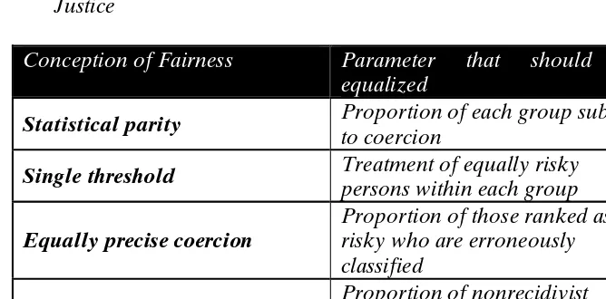 Table 1: Conceptions of Nondiscrimination in Algorithmic Criminal Justice  