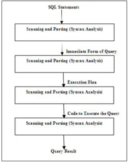 Fig. 1. Query processing The last step in processing a query is the evaluation phase. The best evaluation plan candidate developed by the optimization 