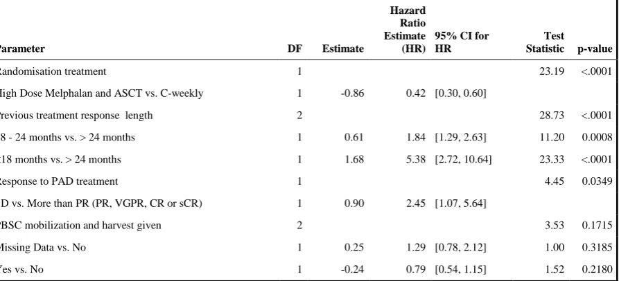 Table 3:  Fine-Gray Competing risks regression analysis for randomised treatment accounting for the stratification factors and whether or not PBSC mobilization and harvest was given