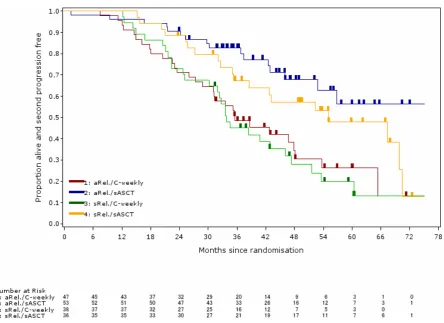 Figure 4: The impact of biochemical vs symptomatic relapse on PFS2 