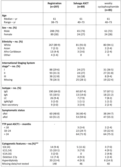 Table 1: Demographic and baseline characteristics of the intention-to-treat population 