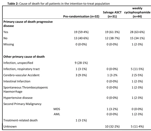 Table 2: Cause of death for all patients in the intention-to-treat population 