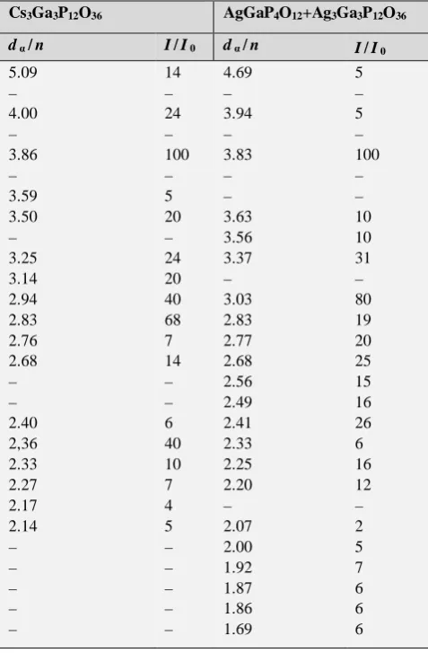 Table 4. XRD data of phases obtained in the system containing Ag and Ga at 335–350 (molar ratio n=MeI/MeIII = 7.5)