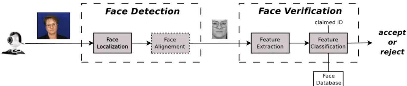 Figure 1.1. Structure of an automatic face verification system, composed of two main modules: face detection and face verification.