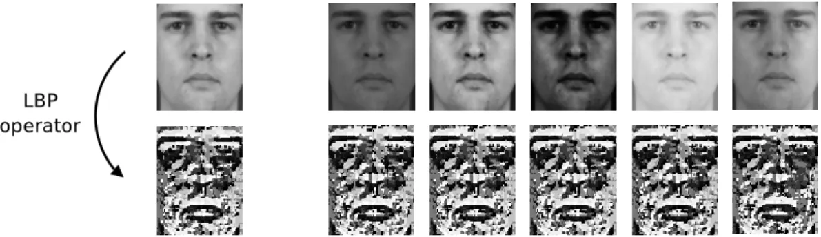Figure 2.7. LBP robustness to monotonic gray-scale transformations. On the first row, the original image (left) as well as several images (right) obtained by varying the brightness, contrast and illumination