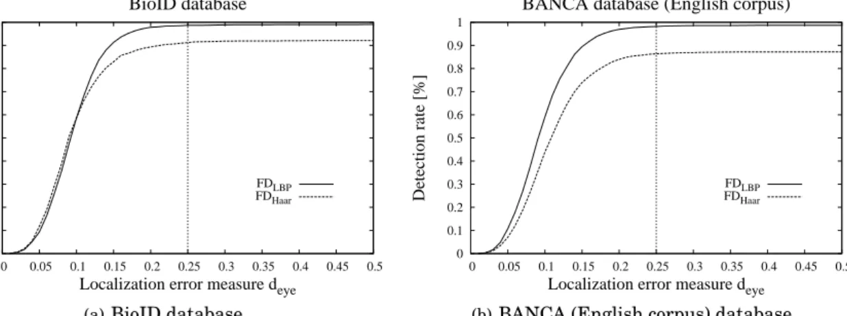 Figure 2.20. Cumulative distributions of d eye for F D LBP and F D Haar face detectors on BioID and BANCA (English corpus) databases.