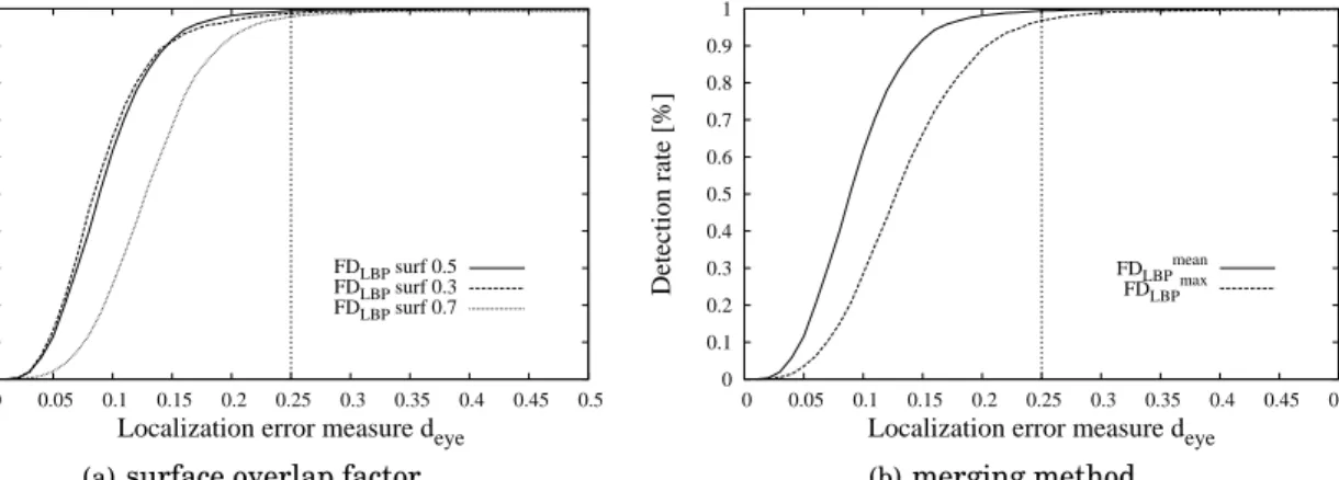Figure 2.22. Cumulative distributions of d eye for F D LBP face detector on the XM2VTS database (standard set).