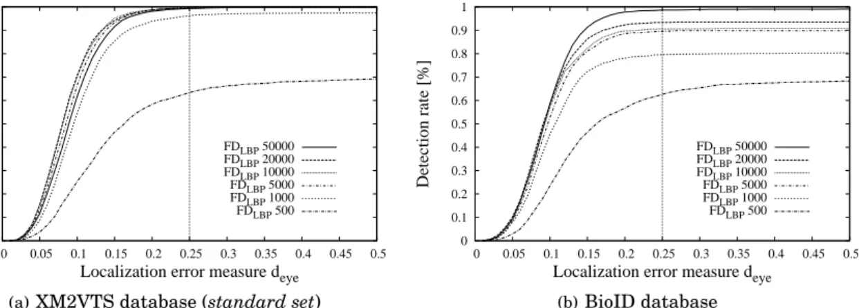 Figure 2.23. Cumulative distributions of d eye for F D LBP face detector, respectively trained with 500, 1.000, 5.000, 10.000 and 20.000 samples on XM2VTS (standard set) and BioID databases.