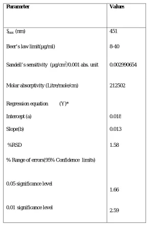 TABLE 1: OPTICAL CHARACTERISTICS, PRECISION AND ACCURACY OF PROPOSED METHOD. 