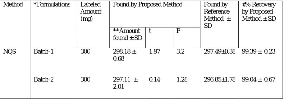 TABLE 2: ANALYSIS OF TENOFOVIR DISPROXIL FUMARATE BY PROPOSED AND REFERENCE METHODS. 