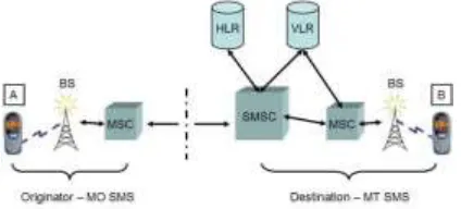 Fig. 4: SMS architecture 
