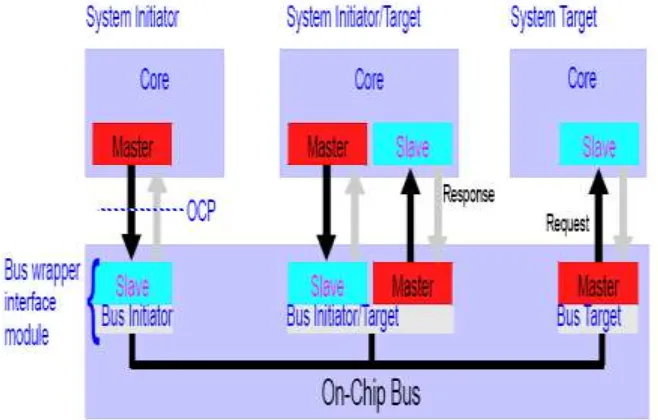 Figure.1 shows a simple system containing a wrapped bus and three IP core entities such as one that is a system target, one that is a system initiator, and an entity that is both