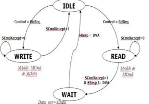 Fig. 2: FSM for OCP master - simple write and read 