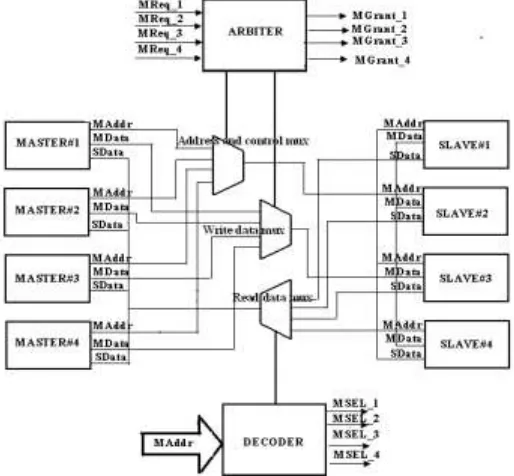 Fig. 3: FSM for OCP slave - simple write and read 