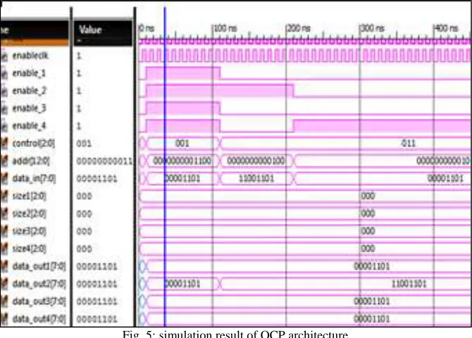 Fig. 5: simulation result of OCP architecture 