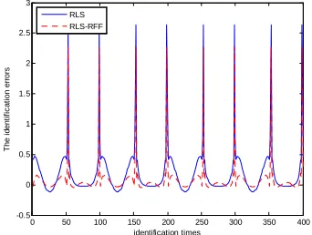 Figure 2. The errors comparison between the RLS and RLS-RFF. 