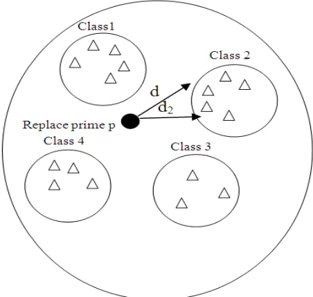 Fig.1 : The Nearest Prime Number System  . 