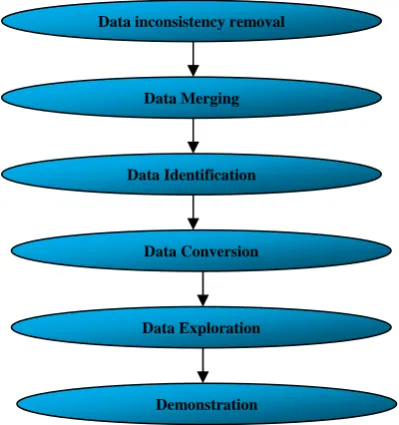 Fig. 1  7 D’s of data mining process Data mining as a term used for the specific set of 6 