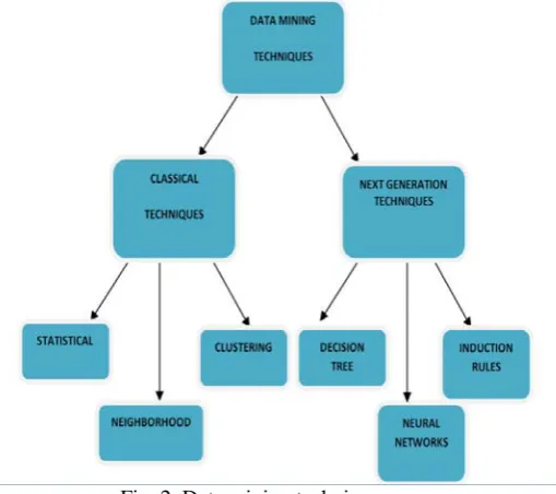 Fig. 2  Data mining techniques Clustering  