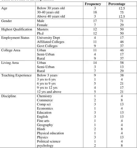 Table 1: Profile of the respondents 