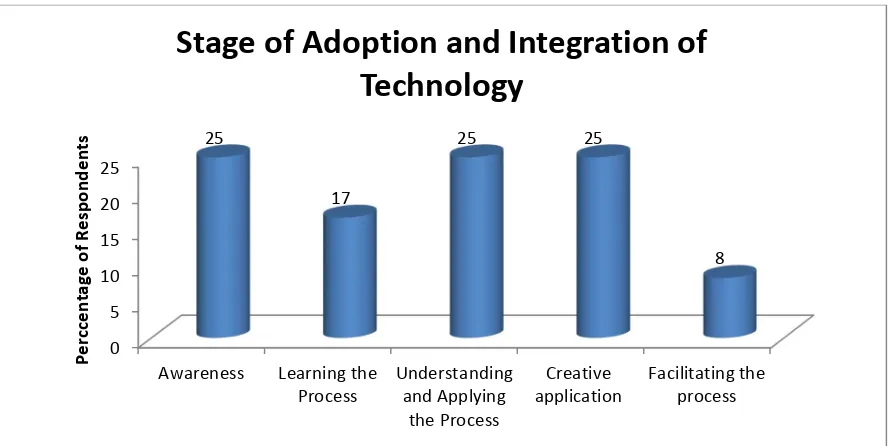 Figure 1: Stage of Adoption and Integration of Technology 