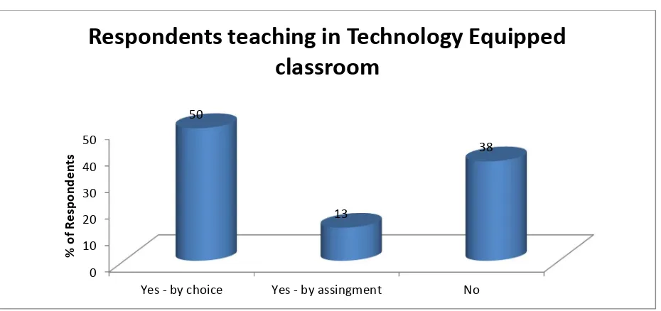 Figure 3: Respondents teaching in Technology equipped classroom 