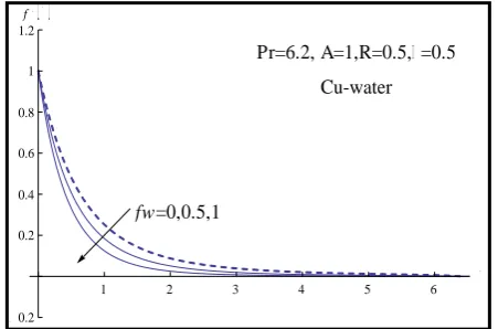 Fig (1). The Velocity profiles  with increasing of unsteadiness parameter (A). 