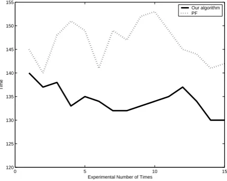 Figure 3.  The average time consuming of every frame 