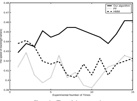 Figure 5.  The comparison result between our algorithm and PF 