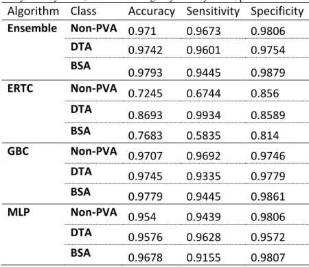 Table 3: Descriptive statistics for the all classifiers run on the multiclass classification problem using SMOTE