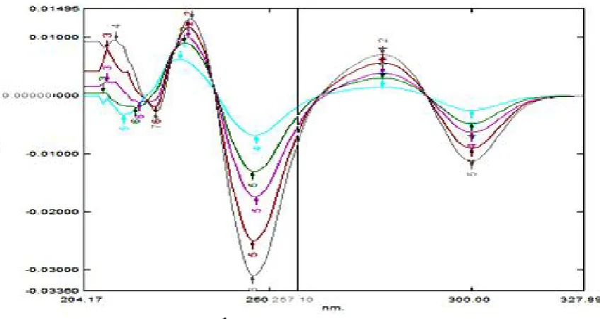 Figure 6: Overlain D1 spectrum of TAP (3-15 ppm) in 0.1 N NaOH  