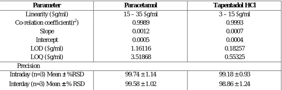 Table 3: Results of validation parameters 
