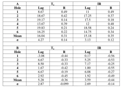 Table 1: linear regression coefficients for seasonal scale decrease in V. 