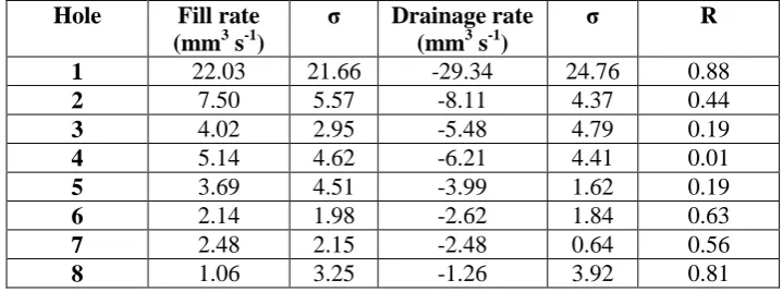 Table 3: Measurement-period average of daily fill rates and drainage rates for each hole and correlation coefficient between fill rate and drainage rate for each hole (uncertainty = 1�; R = Pearson correlation coefficient) 
