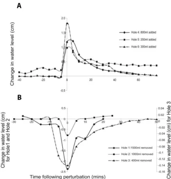 Figure 3. (A) Return times for Vw in holes 4–6 following slug tests and (B) return times for Vw in holes 1–3 following bail tests 