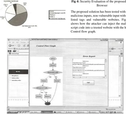 Fig 5: Security Evaluation of the proposed Web Browser\ 