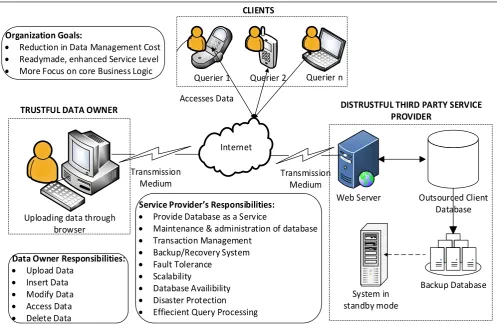 Fig. 2. Architecture of Outsourced Database Model 