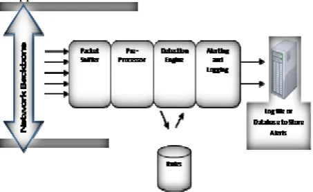 Fig. 1.2 Intrusion Detection Systems 