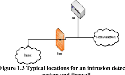 Figure 1.3 Typical locations for an intrusion detection  system and firewall. 