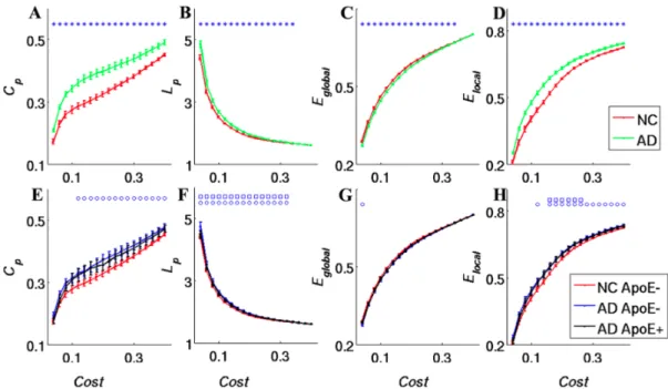 Figure 1.3: Change of network parameters as a function of connection density (Cost). Clustering coefficient (A), shortest path length (B), global efficiency (C) and local efficiency (D) of the Alzheimer’s Disease (green line) and  Nor-mal Control (red line