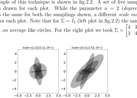 Figure 2.2: Plot of eigenvalue and eigenvectors defined ellipses, drawn from different scale matrix defined by a Wishart-sampled distribution.