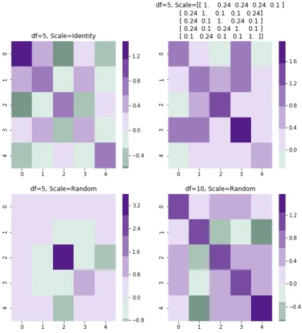 Figure 3.1: Various sampling from different wishart distribution. A diverging heatmap has been chosen to visualize the values of each sample’s elements.