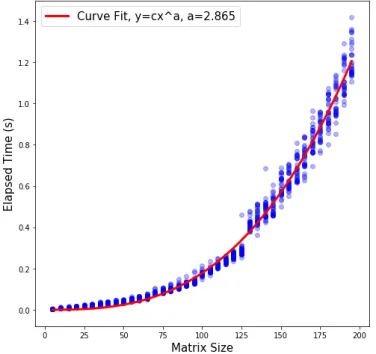 Figure 3.2: Matrix Size dependence for (p − 1) order transformations. The jump between the 125-150 size range maybe due to upcoming cache storing processes.